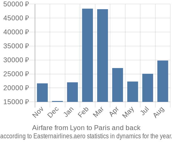 Airfare from Lyon to Paris prices