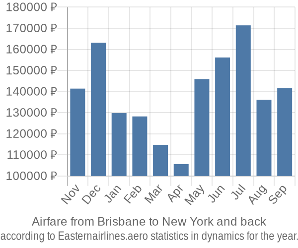 Airfare from Brisbane to New York prices