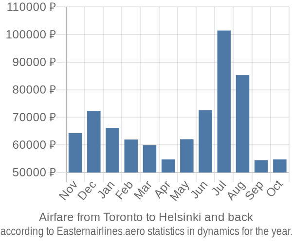 Airfare from Toronto to Helsinki prices