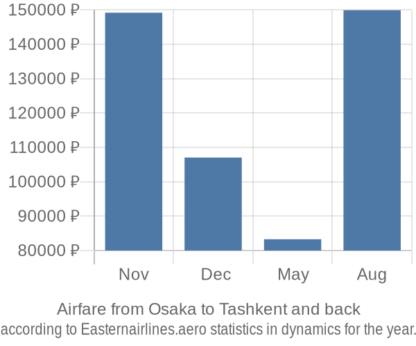 Airfare from Osaka to Tashkent prices