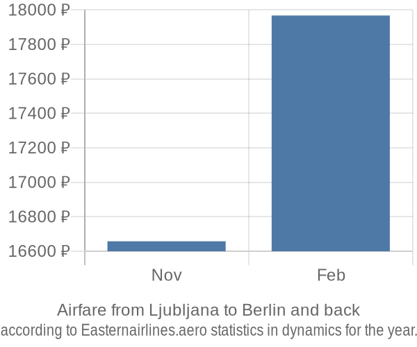 Airfare from Ljubljana to Berlin prices
