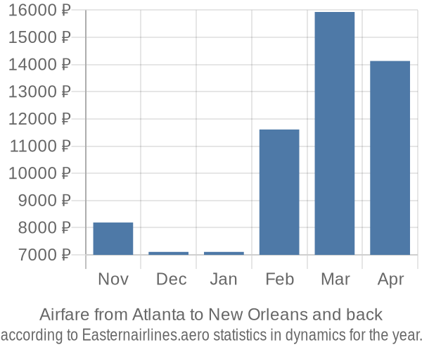 Airfare from Atlanta to New Orleans prices