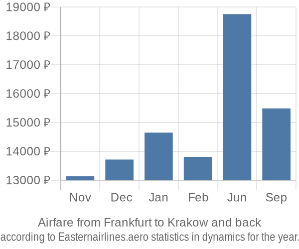 Airfare from Frankfurt to Krakow prices