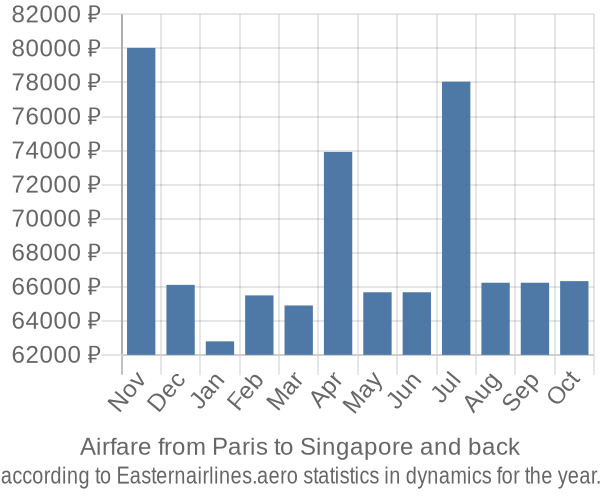 Airfare from Paris to Singapore prices