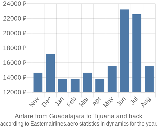 Airfare from Guadalajara to Tijuana prices