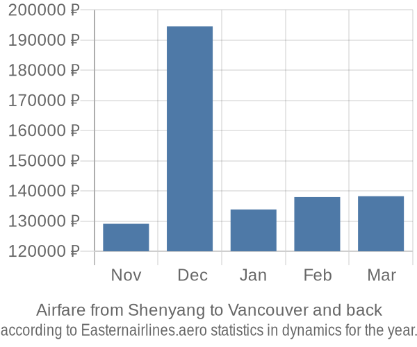 Airfare from Shenyang to Vancouver prices