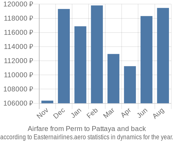 Airfare from Perm to Pattaya prices