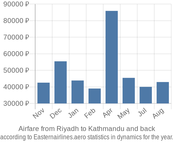 Airfare from Riyadh to Kathmandu prices