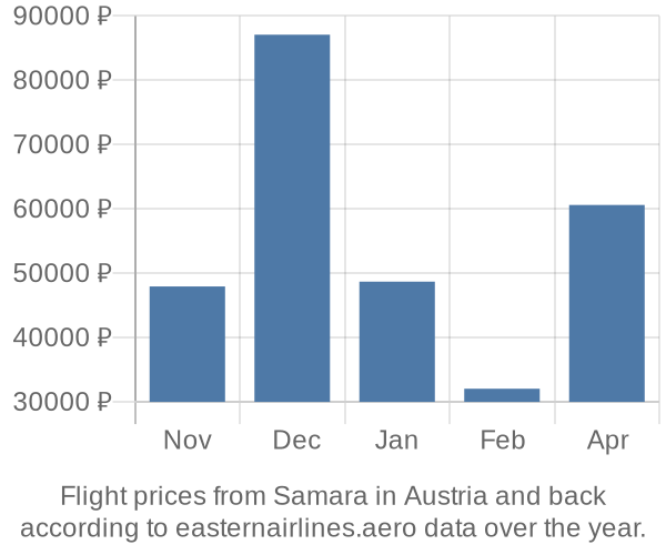 Prices for flights from Samara in  by month