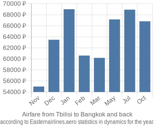 Airfare from Tbilisi to Bangkok prices