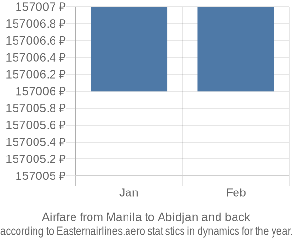 Airfare from Manila to Abidjan prices