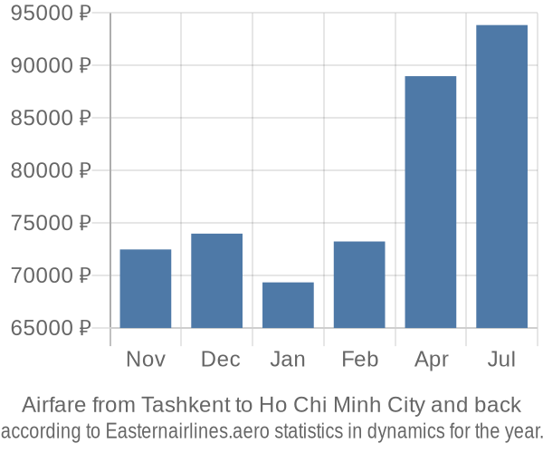 Airfare from Tashkent to Ho Chi Minh City prices