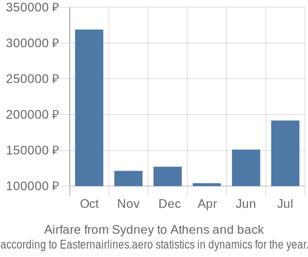 Airfare from Sydney to Athens prices