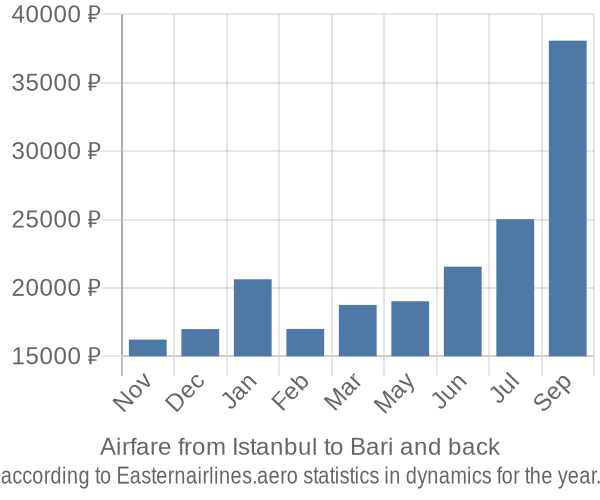 Airfare from Istanbul to Bari prices