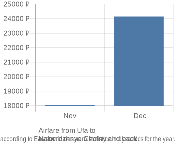 Airfare from Ufa to 
Naberezhnye Chelny prices