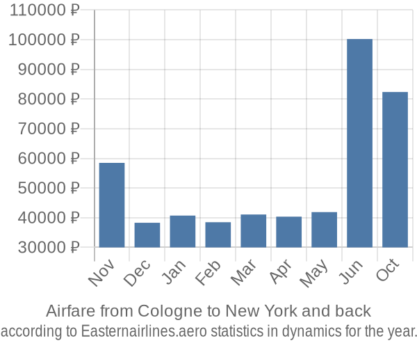 Airfare from Cologne to New York prices