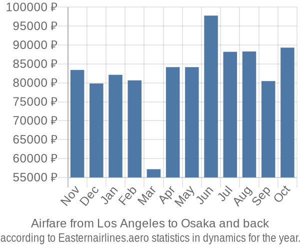 Airfare from Los Angeles to Osaka prices