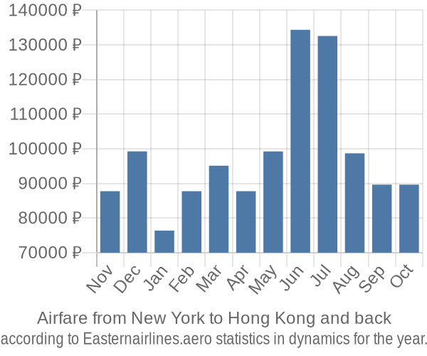 Airfare from New York to Hong Kong prices