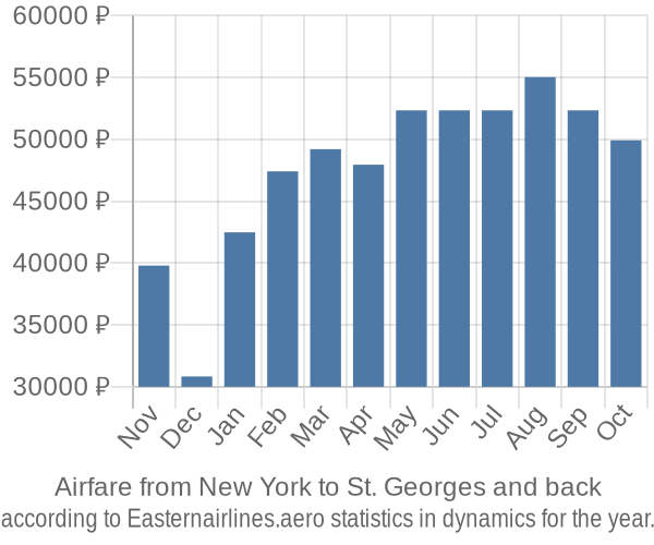 Airfare from New York to St. Georges prices