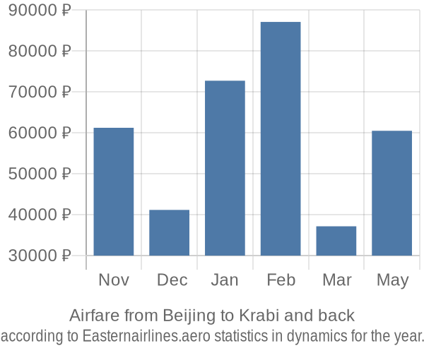 Airfare from Beijing to Krabi prices