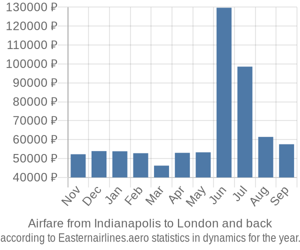 Airfare from Indianapolis to London prices