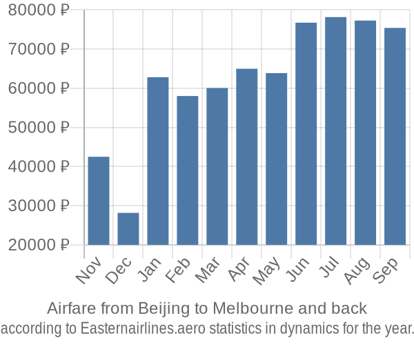 Airfare from Beijing to Melbourne prices