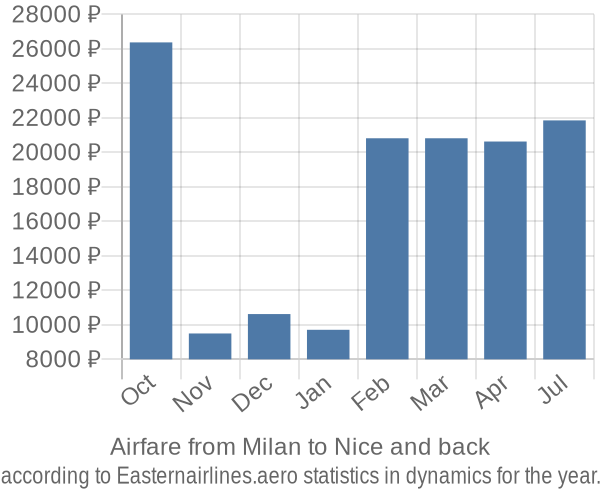 Airfare from Milan to Nice prices