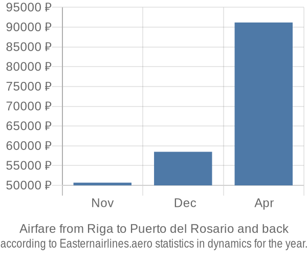 Airfare from Riga to Puerto del Rosario prices