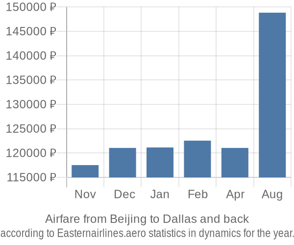 Airfare from Beijing to Dallas prices
