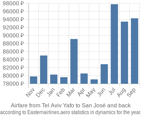 Airfare from Tel Aviv Yafo to San José prices