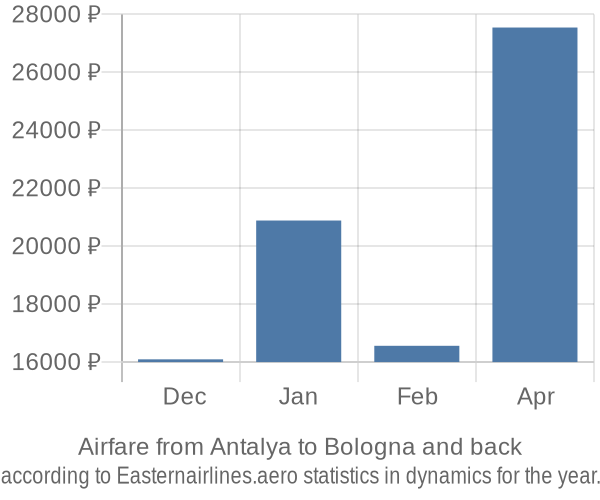 Airfare from Antalya to Bologna prices