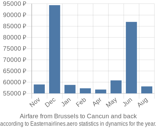 Airfare from Brussels to Cancun prices