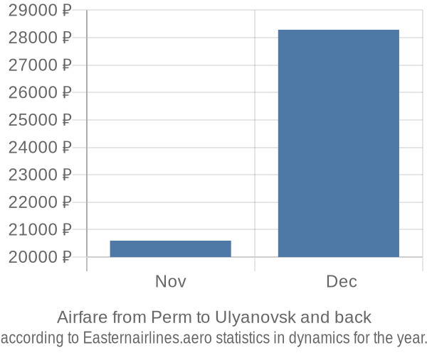 Airfare from Perm to Ulyanovsk prices