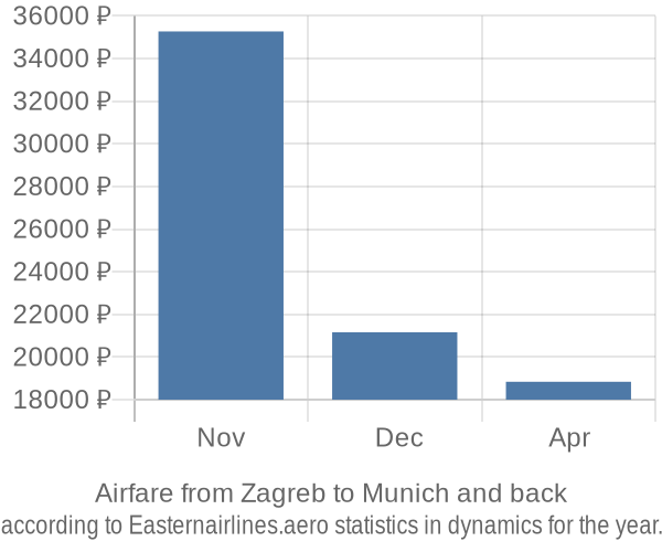 Airfare from Zagreb to Munich prices