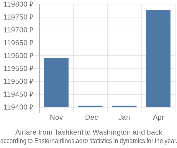 Airfare from Tashkent to Washington prices