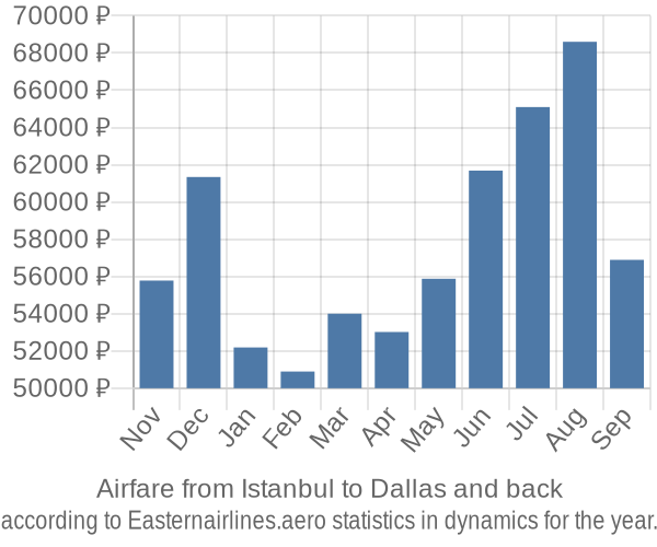 Airfare from Istanbul to Dallas prices