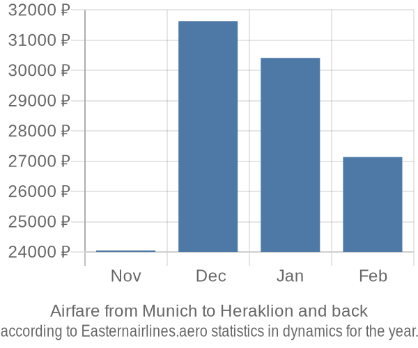 Airfare from Munich to Heraklion prices