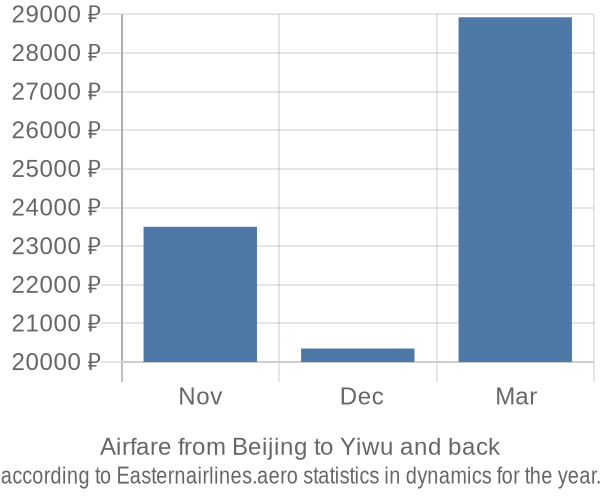 Airfare from Beijing to Yiwu prices