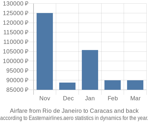 Airfare from Rio de Janeiro to Caracas prices