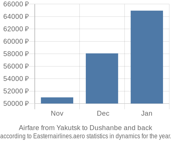 Airfare from Yakutsk to Dushanbe prices