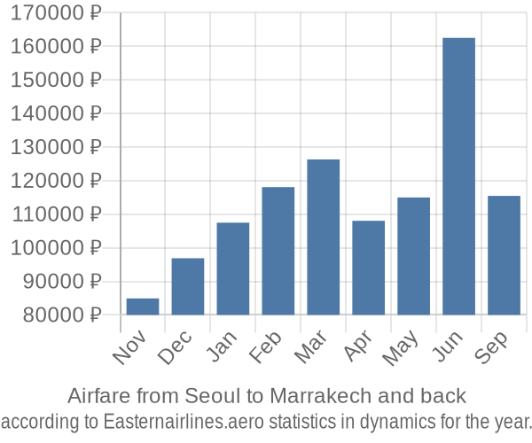 Airfare from Seoul to Marrakech prices