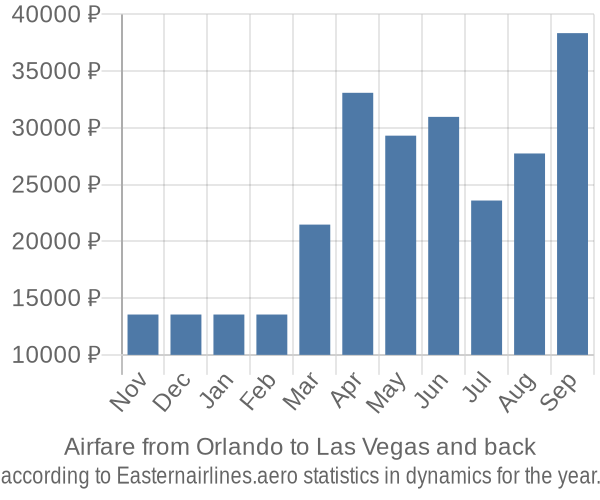 Airfare from Orlando to Las Vegas prices
