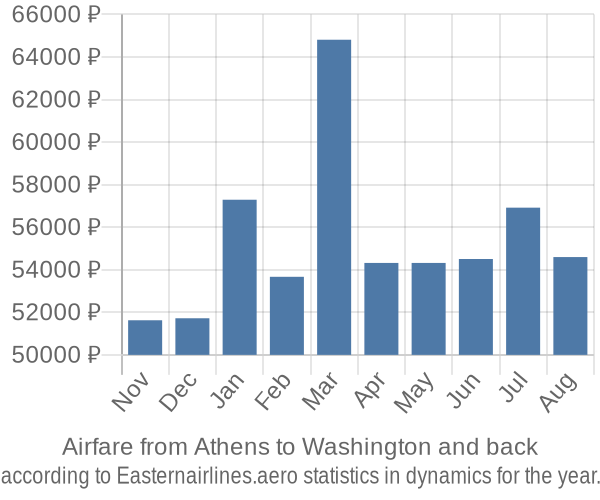 Airfare from Athens to Washington prices