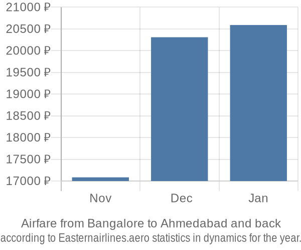 Airfare from Bangalore to Ahmedabad prices