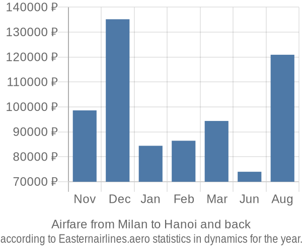 Airfare from Milan to Hanoi prices