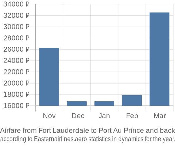 Airfare from Fort Lauderdale to Port Au Prince prices