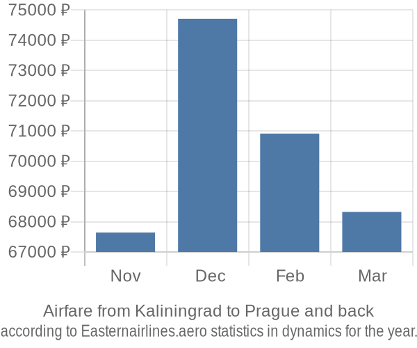 Airfare from Kaliningrad to Prague prices