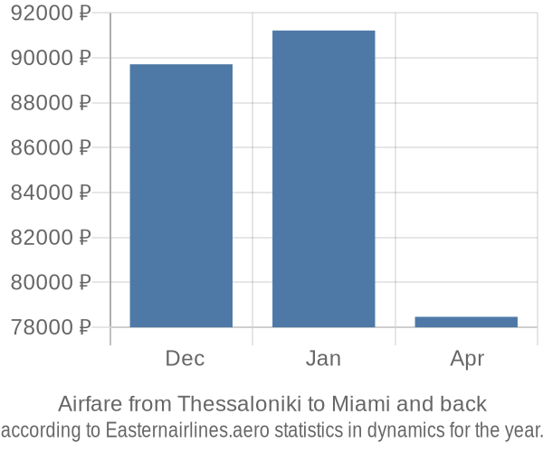 Airfare from Thessaloniki to Miami prices