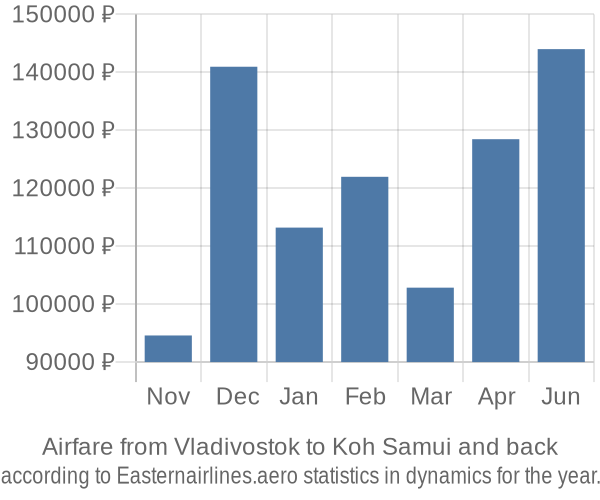 Airfare from Vladivostok to Koh Samui prices