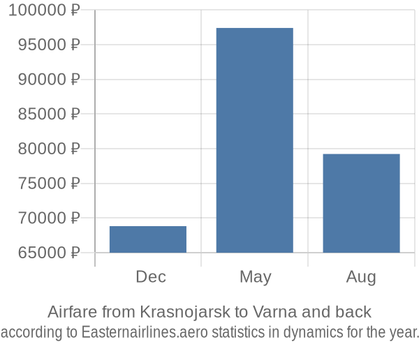 Airfare from Krasnojarsk to Varna prices